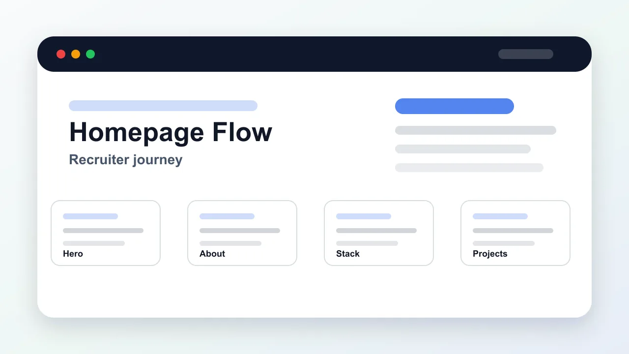 Optimized preview of the Production Developer Portfolio homepage flow with hero, about, tech stack, and projects sections.